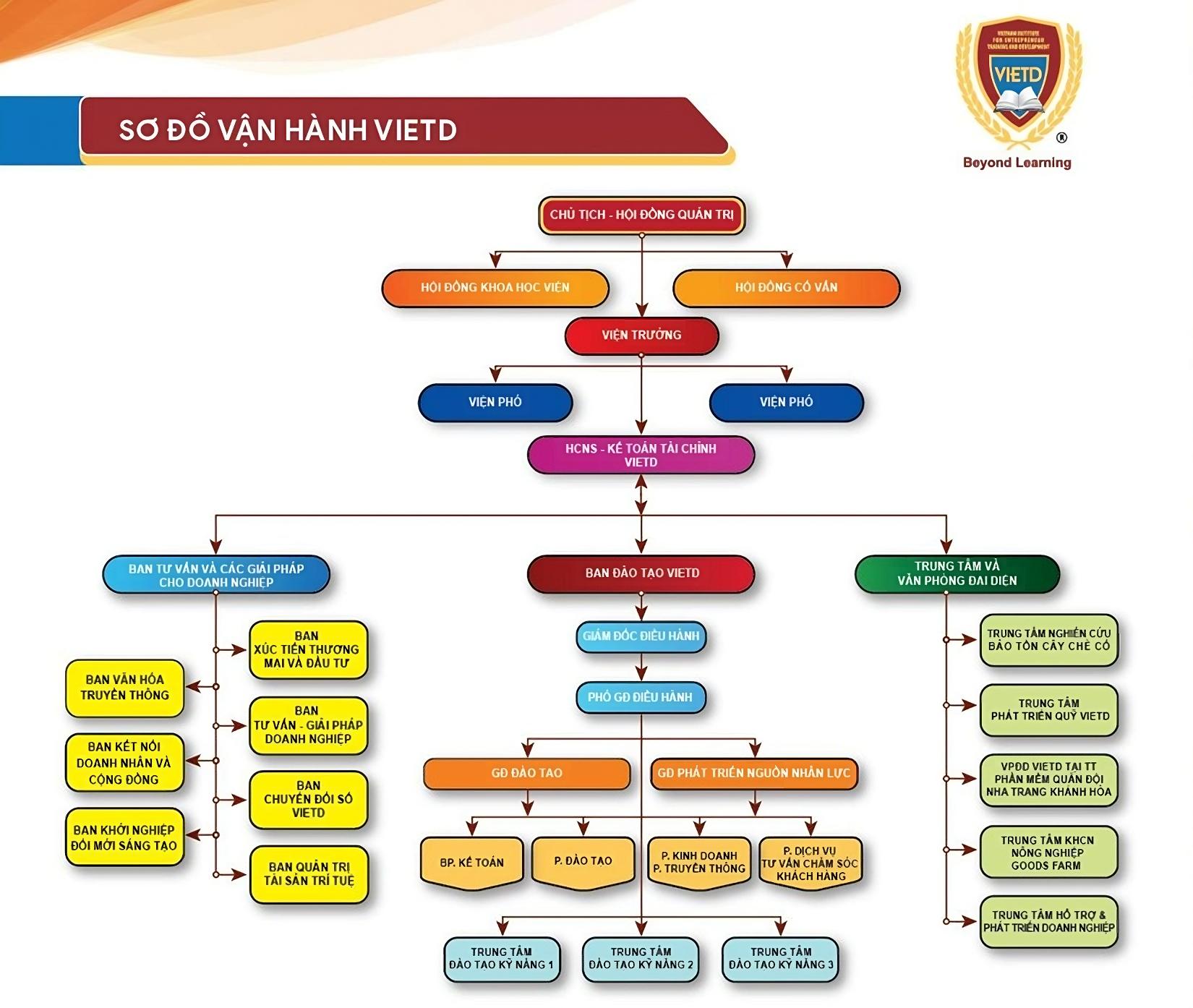 Sơ đồ tổ chức, vị trí Ban đào tạo